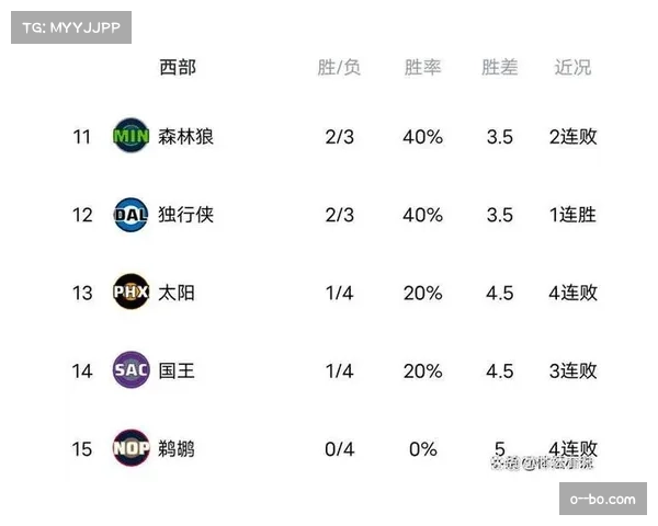 雷霆战绩领跑全联盟 卫冕冠军展现实力